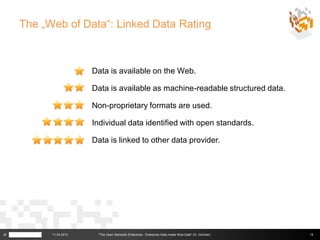 The „Web of Data“: Linked Data Rating



                       Data is available on the Web.

                       Data is available as machine-readable structured data.

                       Non-proprietary formats are used.

                       Individual data identified with open standards.

                       Data is linked to other data provider.




©         11.04.2013    "The Open Semantic Enterprise - Enterprise Data meets Web Data" (G. Güntner)   14
 
