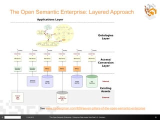 The Open Semantic Enterprise: Layered Approach




                       See www.mkbergman.com/859/seven-pillars-of-the-open-semantic-enterprise


©         11.04.2013         "The Open Semantic Enterprise - Enterprise Data meets Web Data" (G. Güntner)   20
 