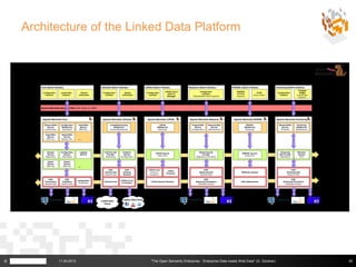Architecture of the Linked Data Platform




©         11.04.2013       "The Open Semantic Enterprise - Enterprise Data meets Web Data" (G. Güntner)   25
 