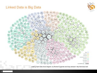 Linked Data is Big Data




                    Linking Open Data cloud diagram, by Richard Cyganiak and Anja Jentzsch. http://lod-cloud.net/


©
 