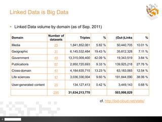 Linked Data is Big Data

     Linked Data volume by domain (as of Sep. 2011)

                              Number of
     Domain                                      Triples        %        (Out-)Links            %
                               datasets
     Media                       25        1,841,852,061    5.82 %       50,440,705    10.01 %

     Geographic                  31        6,145,532,484   19.43 %       35,812,328     7.11 %

     Government                  49       13,315,009,400   42.09 %       19,343,519     3.84 %

     Publications                87        2,950,720,693    9.33 %      139,925,218    27.76 %

     Cross-domain                41        4,184,635,715   13.23 %       63,183,065    12.54 %

     Life sciences               41        3,036,336,004    9.60 %      191,844,090    38.06 %

     User-generated content      20         134,127,413     0.42 %        3,449,143     0.68 %

                                 295      31,634,213,770                503,998,829

                                                              cf. http://lod-cloud.net/state/



©
 