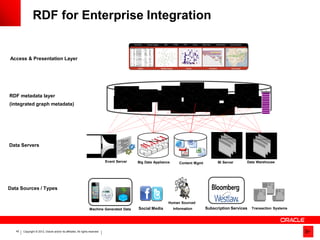RDF for Enterprise Integration


Access & Presentation Layer




                                                                                                                                                                 Index
RDF metadata layer
(integrated graph metadata)




Data Servers


                                                                               Event Server   Big Data Appliance      Content Mgmt         BI Server     Data Warehouse




Data Sources / Types

                                                                                                               Human Sourced
                                                                   Machine Generated Data     Social Media         Information       Subscription Services   Transaction Systems




   42   Copyright © 2012, Oracle and/or its affiliates. All rights reserved.
 