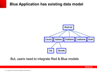 Blue Application has existing data model




              But, users need to integrate Red & Blue models


45   Copyright © 2012, Oracle and/or its affiliates. All rights reserved.
 