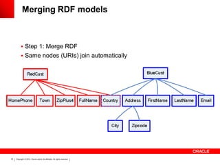 Merging RDF models



            Step 1: Merge RDF
            Same nodes (URIs) join automatically




46   Copyright © 2012, Oracle and/or its affiliates. All rights reserved.
 