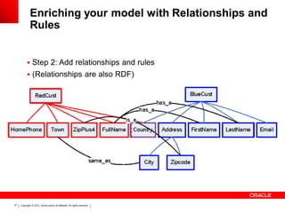 Enriching your model with Relationships and
              Rules


            Step 2: Add relationships and rules
            (Relationships are also RDF)




47   Copyright © 2012, Oracle and/or its affiliates. All rights reserved.
 