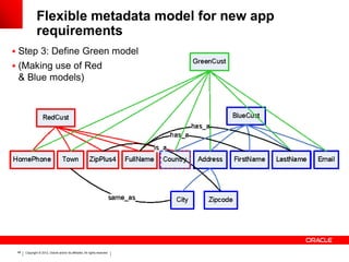 Flexible metadata model for new app
               requirements
 Step 3: Define Green model
 (Making use of Red
 & Blue models)




 48   Copyright © 2012, Oracle and/or its affiliates. All rights reserved.
 