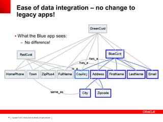 Ease of data integration – no change to
             legacy apps!


          What the Blue app sees:
                    – No difference!




49   Copyright © 2012, Oracle and/or its affiliates. All rights reserved.
 