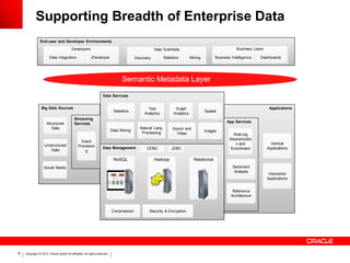 Supporting Breadth of Enterprise Data
                End-user and Developer Environments
                                          Developers                                                  Data Scientists                                     Business Users

                        Data Integration                  JDeveloper                      Discovery          Statistics        Mining         Business Intelligence   Dashboards




                                                                                  Semantic Metadata Layer
                                                                    Data Services


                 Big Data Sources                                                                Text               Graph                                                   Applications
                                                                             Statistics                                                 Spatial
                                                                                               Analytics           Analytics
                                            Streaming
                      Structured            Services                                                                                                App Services
                         Data                                                                Natural Lang.         Sound and
                                                                            Data Mining                                                 Images
                                                                                              Processing             Video                              Web-log
                                                                                                                                                      Sessionizatio
                                                  Event
                    Unstructured                                                                                                                         n and               Vertical
                                                Processin           Data Management
                       Data                                                                     ODBC              JDBC                                 Enrichment          Applications
                                                    g

                                                                             NoSQL                    Hadoop                     Relational
                    Social Media                                                                                                                        Sentiment
                                                                                                                                                         Analysis
                                                                                                                                                                            Horizontal
                                                                                                                                                                           Applications


                                                                                                                                                        Reference
                                                                                                                                                       Architecture


                                                                            Compression           Security & Encryption




50   Copyright © 2012, Oracle and/or its affiliates. All rights reserved.
 