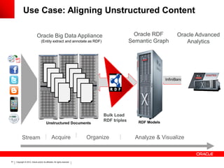 Use Case: Aligning Unstructured Content

                               Oracle Big Data Appliance                                              Oracle RDF          Oracle Advanced
                                    (Entity extract and annotate as RDF)                            Semantic Graph           Analytics




                                                                                                                    InfiniBand
                                                                                       InfiniBand




                                                                                  Bulk Load
                                                                                  RDF triples          RDF Models
                                           Unstructured Documents



            Stream                                Acquire                   Organize                  Analyze & Visualize



51   Copyright © 2012, Oracle and/or its affiliates. All rights reserved.
 