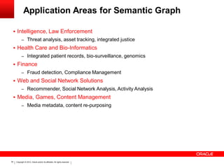 Application Areas for Semantic Graph

  Intelligence, Law Enforcement
           – Threat analysis, asset tracking, integrated justice
  Health Care and Bio-Informatics
           – Integrated patient records, bio-surveillance, genomics
  Finance
           – Fraud detection, Compliance Management
  Web and Social Network Solutions
           – Recommender, Social Network Analysis, Activity Analysis
  Media, Games, Content Management
           – Media metadata, content re-purposing




54   Copyright © 2012, Oracle and/or its affiliates. All rights reserved.
 