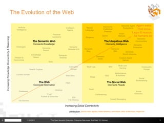 The Evolution of the Web




                                               Attribution:


©         11.04.2013   "The Open Semantic Enterprise - Enterprise Data meets Web Data" (G. Güntner)   9
 