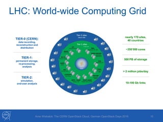 10
LHC: World-wide Computing Grid
TIER-1:
permanent storage,
re-processing,
analysis
TIER-0 (CERN):
data recording,
reconstruction and
distribution
TIER-2:
simulation,
end-user analysis
> 2 million jobs/day
~350’000 cores
500 PB of storage
nearly 170 sites,
40 countries
10-100 Gb links
Arne Wiebalck: The CERN OpenStack Cloud, German OpenStack Days 2016
 
