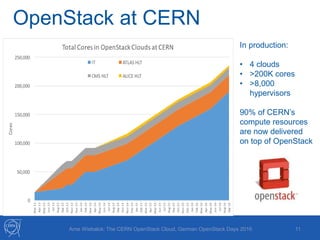 In production:
• 4 clouds
• >200K cores
• >8,000
hypervisors
90% of CERN’s
compute resources
are now delivered
on top of OpenStack
OpenStack at CERN
11Arne Wiebalck: The CERN OpenStack Cloud, German OpenStack Days 2016
 