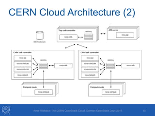 CERN Cloud Architecture (2)
15
nova-cells
rabbitmq
Top cell controller API server
nova-api
rabbitmq
nova-cells
nova-api
nova-scheduler
nova-conductor
nova-network
Child cell controller
Compute node
nova-compute
rabbitmq
nova-cells
nova-api
nova-scheduler
nova-conductor
nova-network
Child cell controller
Compute node
nova-compute
DB infrastructure
Arne Wiebalck: The CERN OpenStack Cloud, German OpenStack Days 2016
 