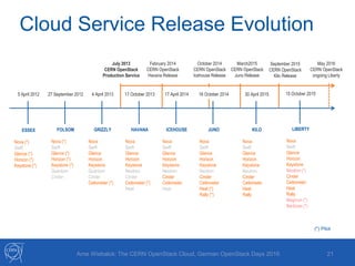 21Arne Wiebalck: The CERN OpenStack Cloud, German OpenStack Days 2016
(*) Pilot
ESSEX
Nova (*)
Swift
Glance (*)
Horizon (*)
Keystone (*)
FOLSOM
Nova (*)
Swift
Glance (*)
Horizon (*)
Keystone (*)
Quantum
Cinder
GRIZZLY
Nova
Swift
Glance
Horizon
Keystone
Quantum
Cinder
Ceilometer (*)
HAVANA
Nova
Swift
Glance
Horizon
Keystone
Neutron
Cinder
Ceilometer (*)
Heat
ICEHOUSE
Nova
Swift
Glance
Horizon
Keystone
Neutron
Cinder
Ceilometer
Heat
JUNO
Nova
Swift
Glance
Horizon
Keystone
Neutron
Cinder
Ceilometer
Heat (*)
Rally (*)
5 April 2012 27 September 2012 4 April 2013 17 October 2013 17 April 2014 16 October 2014
July 2013
CERN OpenStack
Production Service
February 2014
CERN OpenStack
Havana Release
October 2014
CERN OpenStack
Icehouse Release
30 April 2015
March2015
CERN OpenStack
Juno Release
LIBERTY
Nova
Swift
Glance
Horizon
Keystone
Neutron (*)
Cinder
Ceilometer
Heat
Rally
Magnum (*)
Barbican (*)
15 October 2015
September 2015
CERN OpenStack
Kilo Release
KILO
Nova
Swift
Glance
Horizon
Keystone
Neutron
Cinder
Ceilometer
Heat
Rally
May 2016
CERN OpenStack
ongoing Liberty
Cloud Service Release Evolution
 