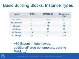 Basic Building Blocks: Instance Types
24Arne Wiebalck: The CERN OpenStack Cloud, German OpenStack Days 2016
Name vCPUs RAM [GB] Ephemeral
[GB]
m2.small 1 1.875 10
m2.medium 2 3.750 20
m2.large 4 7.5 40
m2.xlarge 8 15 80
m2.2xlarge 16 30 160
m2.3xlarge 32 60 320
~80 flavors in total (swap,
additional/large ephemerals, core-to-
RAM, …)
 