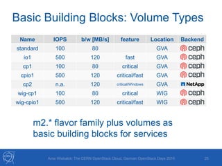 Basic Building Blocks: Volume Types
25Arne Wiebalck: The CERN OpenStack Cloud, German OpenStack Days 2016
Name IOPS b/w [MB/s] feature Location Backend
standard 100 80 GVA
io1 500 120 fast GVA
cp1 100 80 critical GVA
cpio1 500 120 critical/fast GVA
cp2 n.a. 120 critical/Windows GVA
wig-cp1 100 80 critical WIG
wig-cpio1 500 120 critical/fast WIG
m2.* flavor family plus volumes as
basic building blocks for services
 