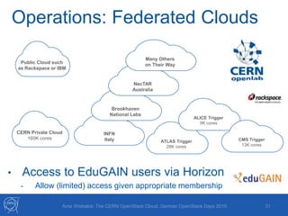Operations: Federated Clouds
Public Cloud such
as Rackspace or IBM
CERN Private Cloud
160K cores
ATLAS Trigger
28K cores
ALICE Trigger
9K cores
CMS Trigger
13K cores
INFN
Italy
Brookhaven
National Labs
NecTAR
Australia
Many Others
on Their Way
31Arne Wiebalck: The CERN OpenStack Cloud, German OpenStack Days 2016
• Access to EduGAIN users via Horizon
- Allow (limited) access given appropriate membership
 
