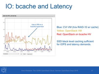 37
Blue: CVI VM (h/w RAID-10 w/ cache)
Yellow: OpenStack VM
Red: OpenStack on bcache HV
SSD block level caching sufficient
for IOPS and latency demands.
Use a VM on a
bcache hypervisor
Arne Wiebalck: The CERN OpenStack Cloud, German OpenStack Days 2016
IO: bcache and Latency
 