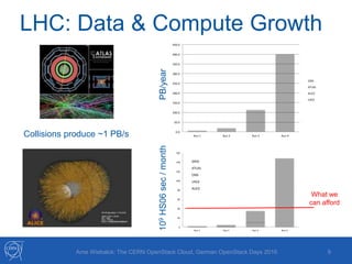 LHC: Data & Compute Growth
0
20
40
60
80
100
120
140
160
Run 1 Run 2 Run 3 Run 4
GRID
ATLAS
CMS
LHCb
ALICE
0.0
50.0
100.0
150.0
200.0
250.0
300.0
350.0
400.0
450.0
Run 1 Run 2 Run 3 Run 4
CMS
ATLAS
ALICE
LHCb
PB/year109HS06sec/month
What we
can afford
9Arne Wiebalck: The CERN OpenStack Cloud, German OpenStack Days 2016
Collisions produce ~1 PB/s
 