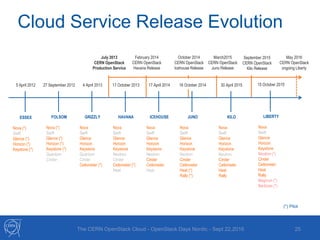 The OpenStack Cloud at CERN - OpenStack Nordic | PPTX