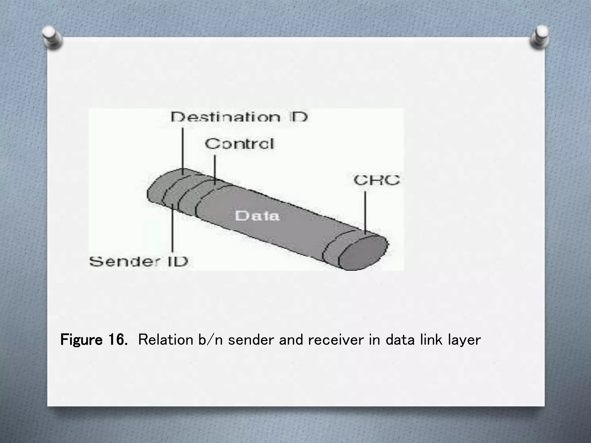 Figure 16. Relation b/n sender and receiver in data link layer
 
