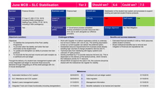 June MCB – SLC Stabilisation
Sponsor: Finance Director Business Lead: Finance lead Overall aim: Stabilisation of the stude...