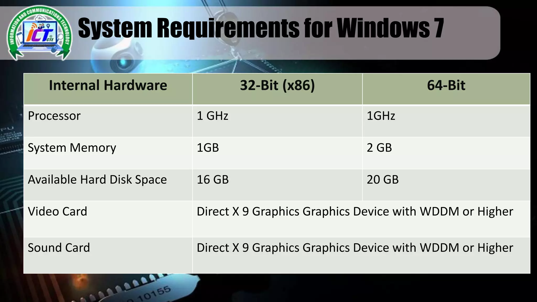 System Requirements for Windows 7
Internal Hardware 32-Bit (x86) 64-Bit
Processor 1 GHz 1GHz
System Memory 1GB 2 GB
Available Hard Disk Space 16 GB 20 GB
Video Card Direct X 9 Graphics Graphics Device with WDDM or Higher
Sound Card Direct X 9 Graphics Graphics Device with WDDM or Higher
 