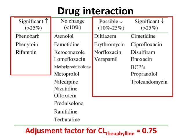 Theophylline Medication Interactions
