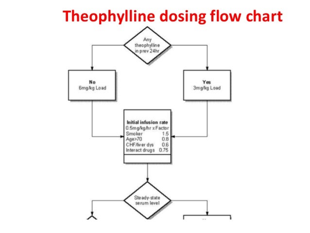 Theophylline Dosing