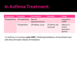 Drug group Example Formulation Duration Usage
Theophyllines Aminophylline Slow IV
injection/infusion
Long-term
COPD
Theophylline CR tablets, syrup CR admin 2/d;
syrup 4/d
Adjunct in
severe
persistent
asthma
• In asthma, it increases cyclic AMP, inhibiting breakdown of sensitised mast
cells that stimulate release of mediators
 