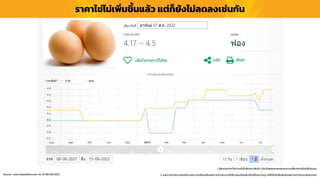1. ผู้ลงทุนควรทำควำมเข้ำใจลักษณะสินค้ำ เงื่อนไขผลตอบแทนและควำเมสี่ยงก่อนตัดสินใจลงทุน
2. ผลกำรดำเนินงำนในอดีต/ผลกำรเปรียบเทียบผลกำรดำเนินงำนที่เกี่ยวข้องกับผลิตภัณฑ์ในตลำดทุน มิได้เป็นสิ่งยืนยันถึงผลกำรดำเนินงำนในอนำคต
Source : www.talaadthai.com As of 08/08/2022
รำคำไข่ไม่เพิ่มขึ้นแล้ว แต่ก็ยังไม่ลดลงเช่นกัน
 