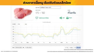1. ผู้ลงทุนควรทำควำมเข้ำใจลักษณะสินค้ำ เงื่อนไขผลตอบแทนและควำเมสี่ยงก่อนตัดสินใจลงทุน
2. ผลกำรดำเนินงำนในอดีต/ผลกำรเปรียบเทียบผลกำรดำเนินงำนที่เกี่ยวข้องกับผลิตภัณฑ์ในตลำดทุน มิได้เป็นสิ่งยืนยันถึงผลกำรดำเนินงำนในอนำคต
ส่วนรำคำเนื้อหมู เริ่มปรับตัวลงเล็กน้อย
Source : www.talaadthai.com As of 08/08/2022
 