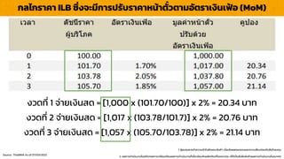 กลไกรำคำ ILB ซึ่งจะมีกำรปรับรำคำหน้ำตั๋วตำมอัตรำเงินเฟ้อ (MoM)
Source : ThaiBMA As of 07/03/2022
1. ผู้ลงทุนควรทำควำมเข้ำใจลักษณะสินค้ำ เงื่อนไขผลตอบแทนและควำเมสี่ยงก่อนตัดสินใจลงทุน
2. ผลกำรดำเนินงำนในอดีต/ผลกำรเปรียบเทียบผลกำรดำเนินงำนที่เกี่ยวข้องกับผลิตภัณฑ์ในตลำดทุน มิได้เป็นสิ่งยืนยันถึงผลกำรดำเนินงำนในอนำคต
งวดที่ 1 จ่ำยเงินสด = [1,000 x (101.70/100)] x 2% = 20.34 บำท
งวดที่ 2 จ่ำยเงินสด = [1,017 x (103.78/101.7)] x 2% = 20.76 บำท
งวดที่ 3 จ่ำยเงินสด = [1,057 x (105.70/103.78)] x 2% = 21.14 บำท
 
