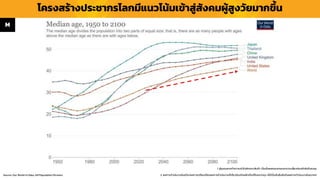 โครงสร้ำงประชำกรโลกมีแนวโน้มเข้ำสู่สังคมผู้สูงวัยมำกขึ้น
1. ผู้ลงทุนควรทำควำมเข้ำใจลักษณะสินค้ำ เงื่อนไขผลตอบแทนและควำเมสี่ยงก่อนตัดสินใจลงทุน
2. ผลกำรดำเนินงำนในอดีต/ผลกำรเปรียบเทียบผลกำรดำเนินงำนที่เกี่ยวข้องกับผลิตภัณฑ์ในตลำดทุน มิได้เป็นสิ่งยืนยันถึงผลกำรดำเนินงำนในอนำคต
Source :Our World in Data, UN Population Division
M
 