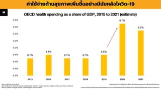 ค่ำใช้จ่ำยด้ำนสุขภำพเพิ่มขึ้นอย่ำงมีนัยหลังโควิด-19
Source :OECD as of July 2022
Note : Based on 17 countries (Austria, Canada, Chile, Denmark, Estonia, Germany, Iceland, Ireland, Italy, Korea, Lithuania,
Norway, Poland, Portugal, Sweden, United Kingdom, United States)
1. ผู้ลงทุนควรทำควำมเข้ำใจลักษณะสินค้ำ เงื่อนไขผลตอบแทนและควำเมสี่ยงก่อนตัดสินใจลงทุน
2. ผลกำรดำเนินงำนในอดีต/ผลกำรเปรียบเทียบผลกำรดำเนินงำนที่เกี่ยวข้องกับผลิตภัณฑ์ในตลำดทุน มิได้เป็นสิ่งยืนยันถึงผลกำรดำเนินงำนในอนำคต
M
 
