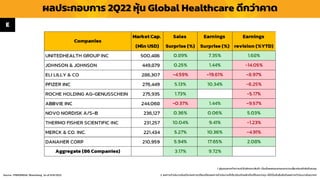 1. ผู้ลงทุนควรทำควำมเข้ำใจลักษณะสินค้ำ เงื่อนไขผลตอบแทนและควำเมสี่ยงก่อนตัดสินใจลงทุน
2. ผลกำรดำเนินงำนในอดีต/ผลกำรเปรียบเทียบผลกำรดำเนินงำนที่เกี่ยวข้องกับผลิตภัณฑ์ในตลำดทุน มิได้เป็นสิ่งยืนยันถึงผลกำรดำเนินงำนในอนำคต
ผลประกอบกำร 2Q22 หุ้น Global Healthcare ดีกว่ำคำด
Source : FINNOMENA, Bloomberg As of 8/8/2022
E
 