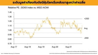 ระดับมูลค่ำเทียบกับดัชนีหุ้นโลกเริ่มกลับมำสูงกว่ำค่ำเฉลี่ย
1. ผู้ลงทุนควรทำควำมเข้ำใจลักษณะสินค้ำ เงื่อนไขผลตอบแทนและควำเมสี่ยงก่อนตัดสินใจลงทุน
2. ผลกำรดำเนินงำนในอดีต/ผลกำรเปรียบเทียบผลกำรดำเนินงำนที่เกี่ยวข้องกับผลิตภัณฑ์ในตลำดทุน มิได้เป็นสิ่งยืนยันถึงผลกำรดำเนินงำนในอนำคต
+2SD
-2SD
Avg.
Source : FINNOMENA, Bloomberg As of 08/08/2022
 