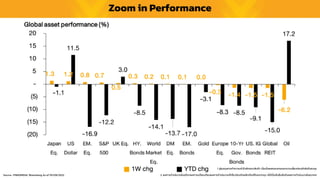 1. ผู้ลงทุนควรทำควำมเข้ำใจลักษณะสินค้ำ เงื่อนไขผลตอบแทนและควำเมสี่ยงก่อนตัดสินใจลงทุน
2. ผลกำรดำเนินงำนในอดีต/ผลกำรเปรียบเทียบผลกำรดำเนินงำนที่เกี่ยวข้องกับผลิตภัณฑ์ในตลำดทุน มิได้เป็นสิ่งยืนยันถึงผลกำรดำเนินงำนในอนำคต
Source : FINNOMENA, Bloomberg As of 05/08/2022
Zoom in Performance
 