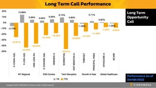 Performance As of
04/08/2022
ยิ่งไปกว่ำนั้น วัคซีนที่ใช้ก็มีประสิทธิภำพสูง
สอดคล้องกับกิจกรรมทำงเศรษฐกิจที่ฟื
้ นตัวขึ้นต่อเนื่อง
ด้ำนสภำพคล่องที่ยังเข้ำระบบ ก็เป็นอีกปัจจัยที่หนุนตลำดหุ้นทั่วโลก
ตลำดกลับมำหนุนรำคำนำหน้ำกำรปรับประมำณกำรก่อนแล้ว
กำรปรับประมำณกำรยังต่ำกว่ำกลุ่ม Cyclical และ Defensive
แต่ตลำดหันกลับไปสนใจเทคขนำดใหญ่มำกกว่ำ
กำรปรับคำดกำรณ์เป็นไปอย่ำงทั่วถึงทั้งดัชนี Nasdaq
ขณะที่ประมำณกำร EPS กลับมำถูกปรับขึ้นอย่ำงก้ำวกระโดด
Long Term Call Performance
Long Term
Opportunity
Call
 