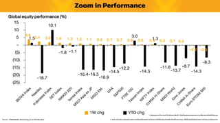 1. ผู้ลงทุนควรทำควำมเข้ำใจลักษณะสินค้ำ เงื่อนไขผลตอบแทนและควำเมสี่ยงก่อนตัดสินใจลงทุน
2. ผลกำรดำเนินงำนในอดีต/ผลกำรเปรียบเทียบผลกำรดำเนินงำนที่เกี่ยวข้องกับผลิตภัณฑ์ในตลำดทุน มิได้เป็นสิ่งยืนยันถึงผลกำรดำเนินงำนในอนำคต
Zoom in Performance
Source : FINNOMENA, Bloomberg As of 05/08/2022
 