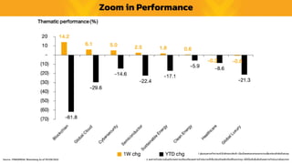 1. ผู้ลงทุนควรทำควำมเข้ำใจลักษณะสินค้ำ เงื่อนไขผลตอบแทนและควำเมสี่ยงก่อนตัดสินใจลงทุน
2. ผลกำรดำเนินงำนในอดีต/ผลกำรเปรียบเทียบผลกำรดำเนินงำนที่เกี่ยวข้องกับผลิตภัณฑ์ในตลำดทุน มิได้เป็นสิ่งยืนยันถึงผลกำรดำเนินงำนในอนำคต
Zoom in Performance
Source : FINNOMENA, Bloomberg As of 05/08/2022
 