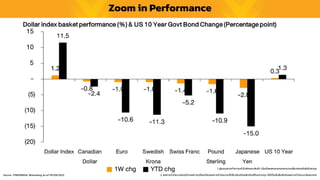 1. ผู้ลงทุนควรทำควำมเข้ำใจลักษณะสินค้ำ เงื่อนไขผลตอบแทนและควำเมสี่ยงก่อนตัดสินใจลงทุน
2. ผลกำรดำเนินงำนในอดีต/ผลกำรเปรียบเทียบผลกำรดำเนินงำนที่เกี่ยวข้องกับผลิตภัณฑ์ในตลำดทุน มิได้เป็นสิ่งยืนยันถึงผลกำรดำเนินงำนในอนำคต
Zoom in Performance
Source : FINNOMENA, Bloomberg As of 05/08/2022
 