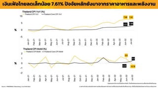 เงินเฟ้อไทยลดเล็กน้อย 7.61% ปัจจัยหลักยังมำจำกรำคำอำหำรและพลังงำน
1. ผู้ลงทุนควรทำควำมเข้ำใจลักษณะสินค้ำ เงื่อนไขผลตอบแทนและควำเมสี่ยงก่อนตัดสินใจลงทุน
2. ผลกำรดำเนินงำนในอดีต/ผลกำรเปรียบเทียบผลกำรดำเนินงำนที่เกี่ยวข้องกับผลิตภัณฑ์ในตลำดทุน มิได้เป็นสิ่งยืนยันถึงผลกำรดำเนินงำนในอนำคต
Source : FINNOMENA, Bloomberg As of 8/8/2022
%
%
 