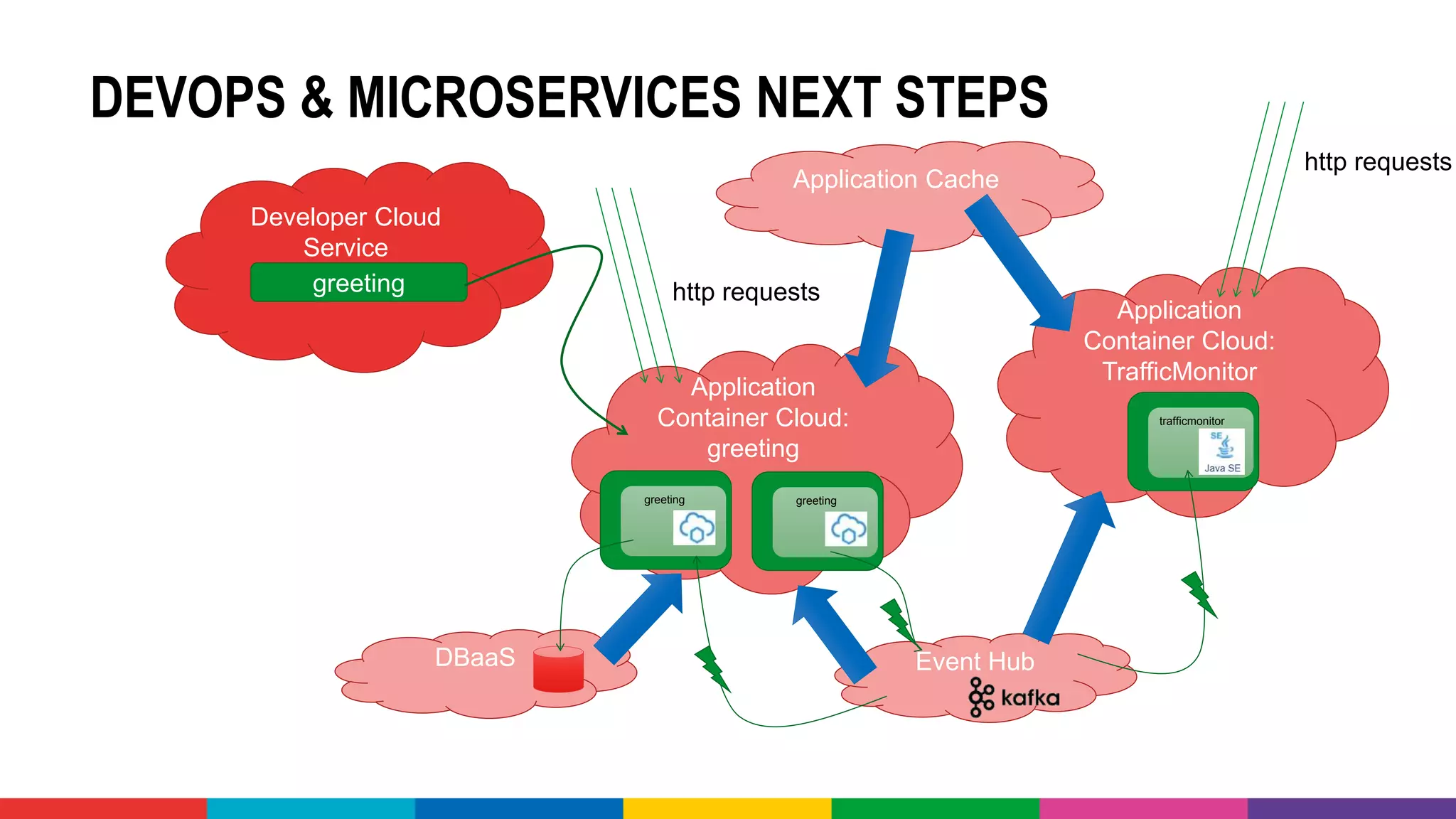 DEVOPS & MICROSERVICES NEXT STEPS
Developer Cloud
Service
greeting
Application Cache
Application
Container Cloud:
TrafficMonitor
Application
Container Cloud:
greeting
greeting greeting
trafficmonitor
http requests
http requests
Event HubDBaaS
 
