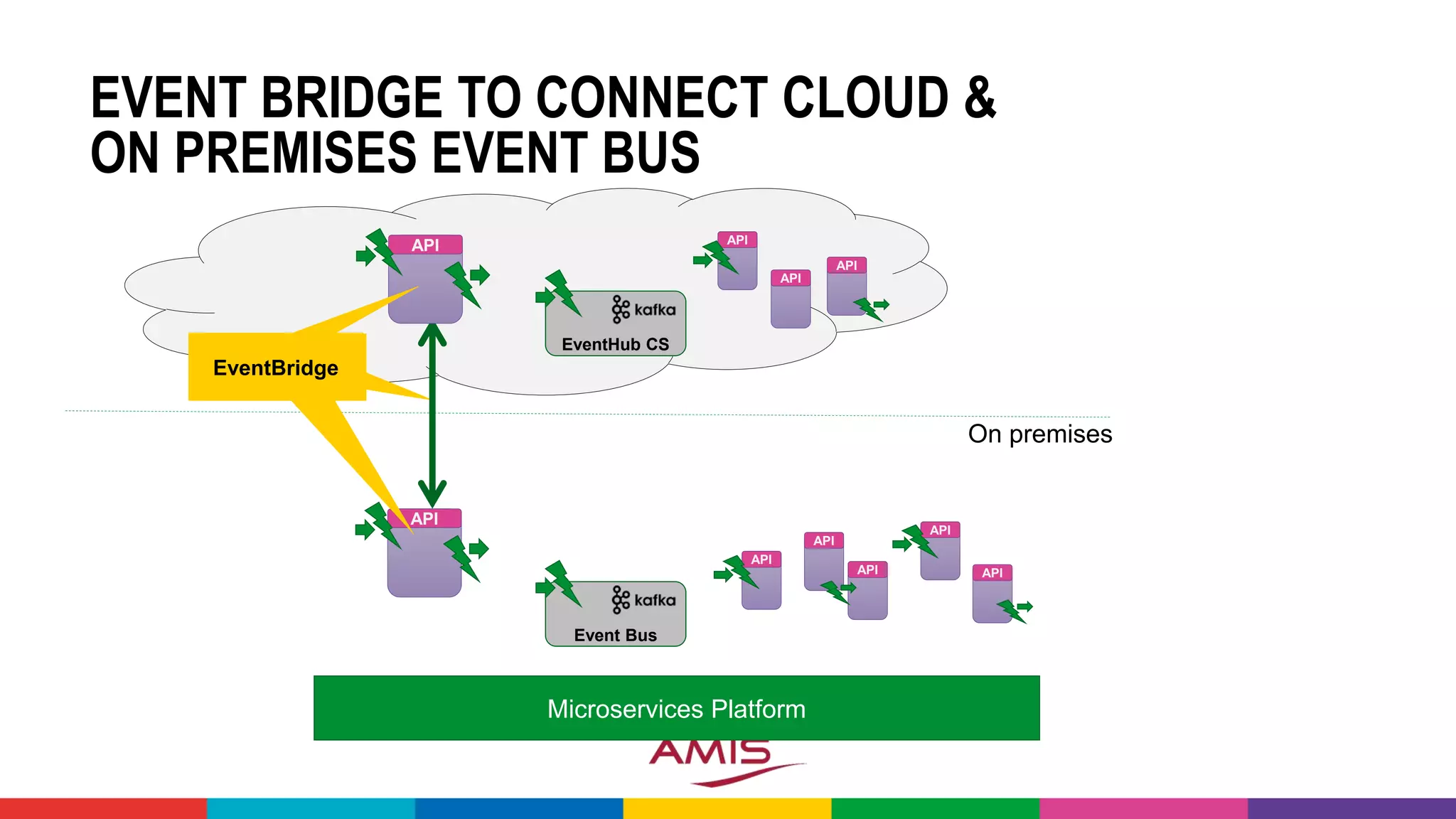 EVENT BRIDGE TO CONNECT CLOUD &
ON PREMISES EVENT BUS
Microservices Platform
API
EventHub CS
On premises
EventBridge
API
API
API
API
API
API
API
API
Event Bus
API
EventBridgeEventBridge
 