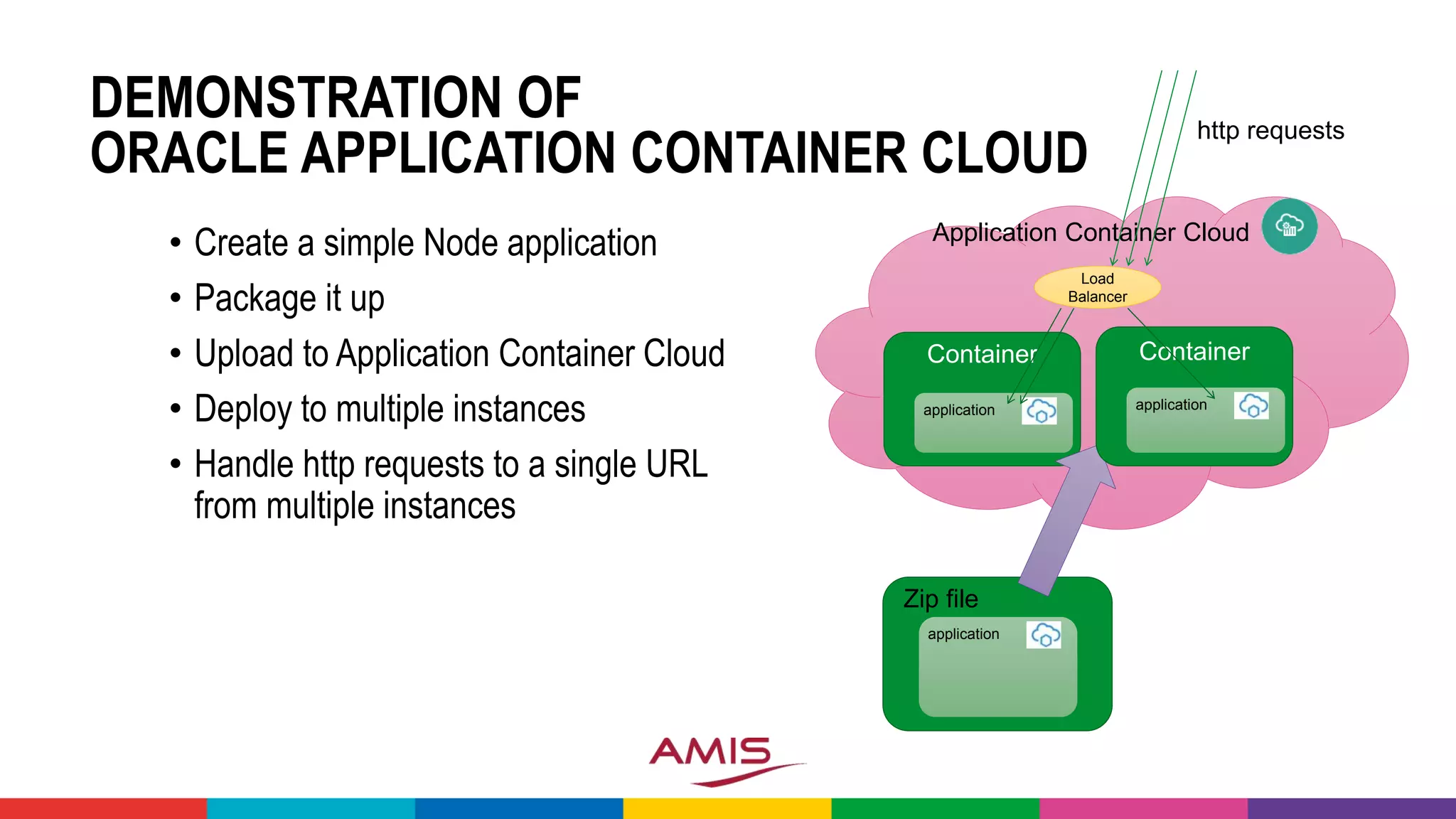 DEMONSTRATION OF
ORACLE APPLICATION CONTAINER CLOUD
• Create a simple Node application
• Package it up
• Upload to Application Container Cloud
• Deploy to multiple instances
• Handle http requests to a single URL
from multiple instances
Application Container Cloud
Container
application
application
Zip file
Container
application
http requests
Load
Balancer
 