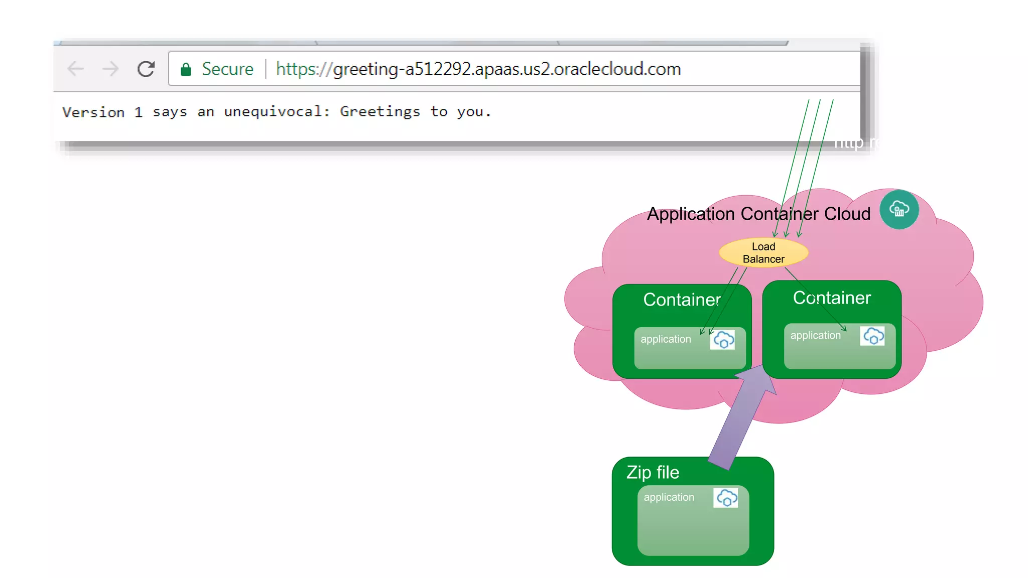Application Container Cloud
Container
application
application
Zip file
Container
application
http requests
Load
Balancer
 