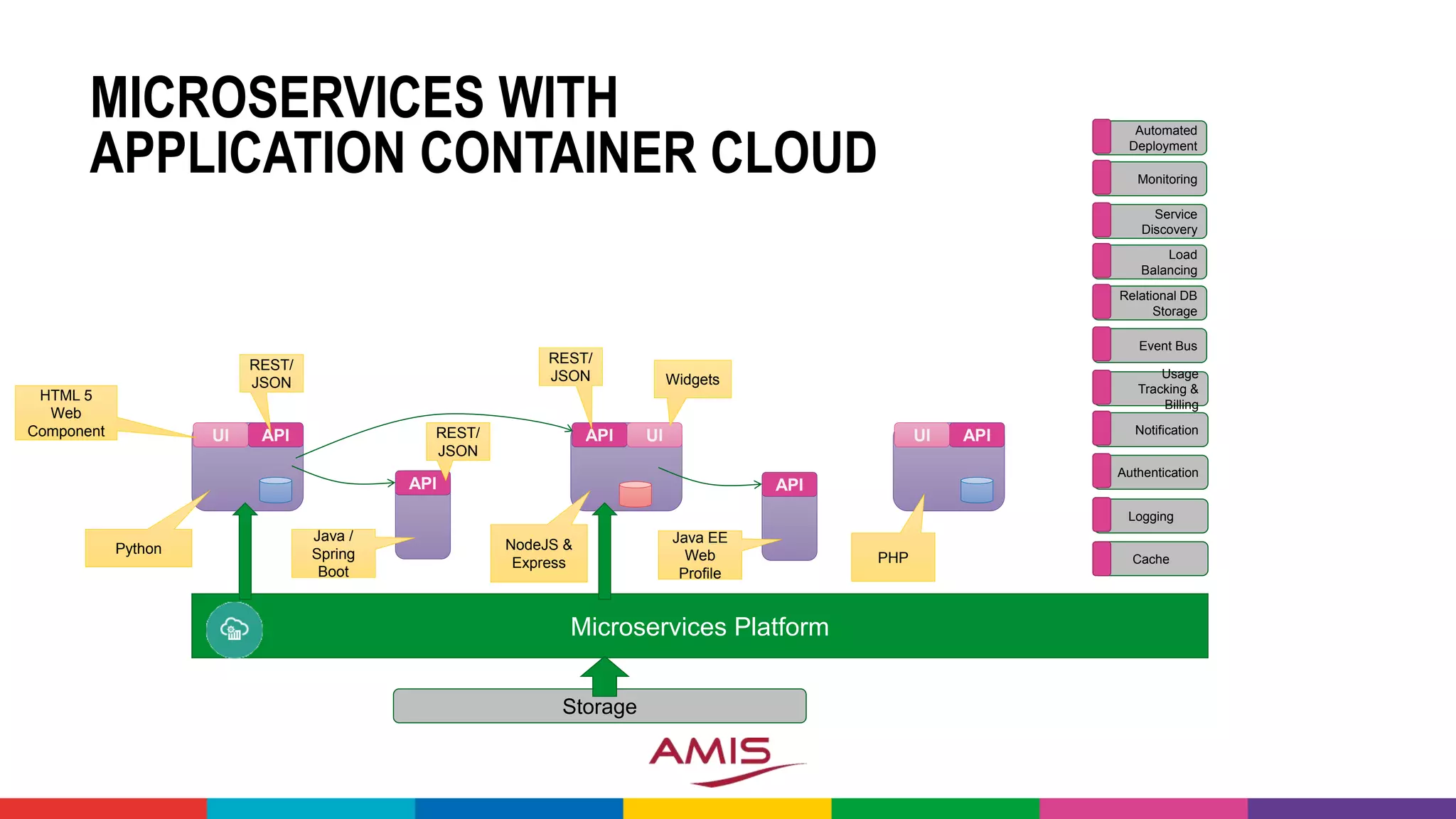 MICROSERVICES WITH
APPLICATION CONTAINER CLOUD
Microservices Platform
API
API
Logging
Cache
UI
HTML 5
Web
Component
REST/
JSON
Authentication
API UI
Java /
Spring
Boot
NodeJS &
Express
Widgets
REST/
JSON
Storage
Python
REST/
JSON
Notification
Usage
Tracking &
Billing
API
Java EE
Web
Profile
APIUI
PHP
Event Bus
Relational DB
Storage
Load
Balancing
Service
Discovery
Monitoring
Automated
Deployment
 