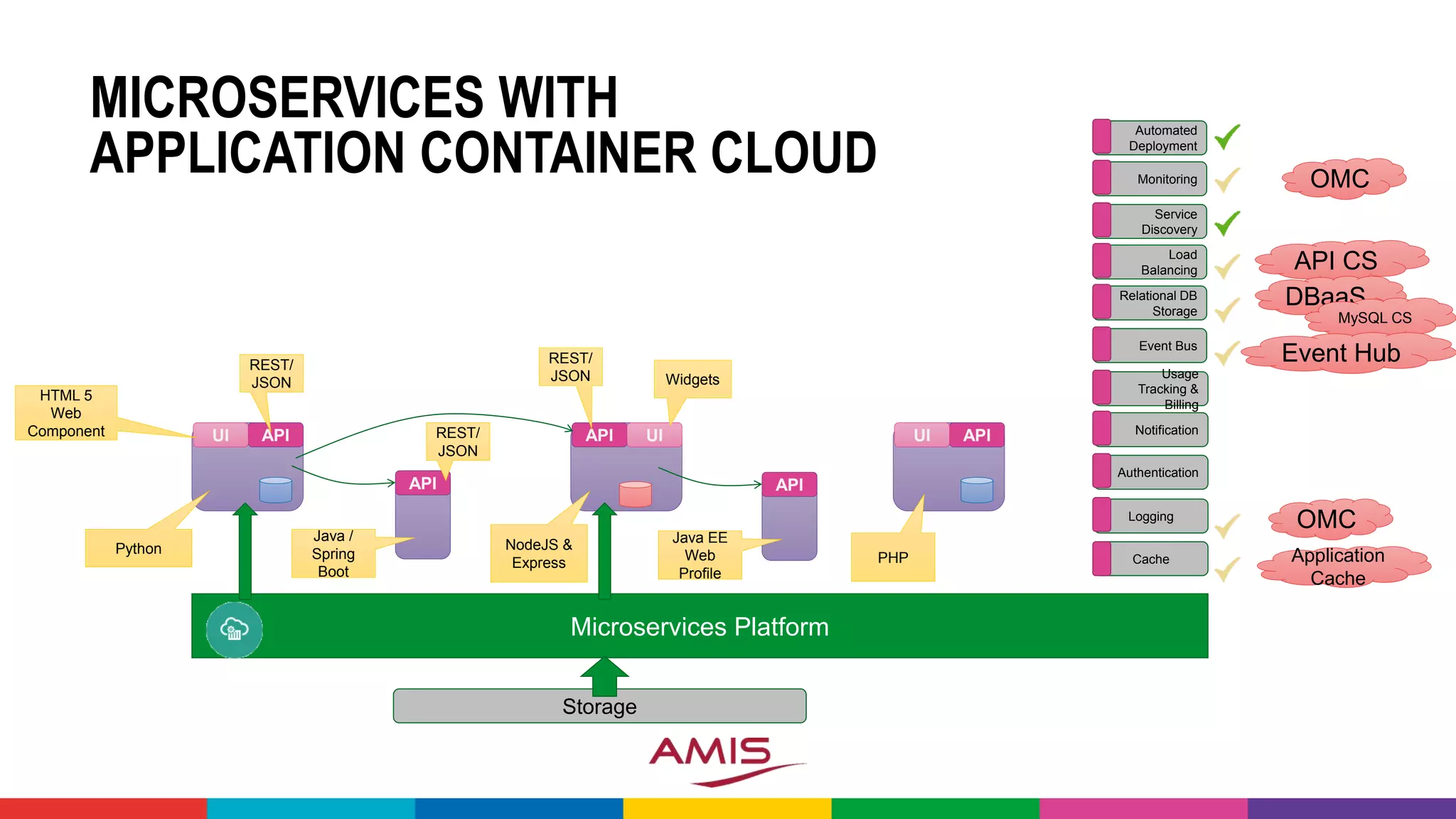 MICROSERVICES WITH
APPLICATION CONTAINER CLOUD
Microservices Platform
API
API
Logging
Cache
UI
HTML 5
Web
Component
REST/
JSON
Authentication
API UI
Java /
Spring
Boot
NodeJS &
Express
Widgets
REST/
JSON
Storage
Python
REST/
JSON
Notification
Usage
Tracking &
Billing
API
Java EE
Web
Profile
APIUI
PHP
Event Bus
Relational DB
Storage
Load
Balancing
Service
Discovery
Monitoring
Automated
Deployment
OMC
API CS
DBaaS
MySQL CS
Event Hub
Application
Cache
OMC
 